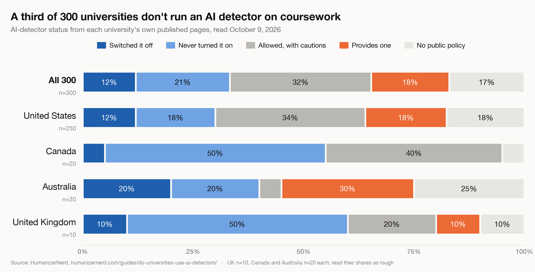 Stacked bar chart of AI detector policies at 300 universities: 12% switched it off, 21% never turned it on, 32% allow it with cautions, 18% provide one, 17% no public policy